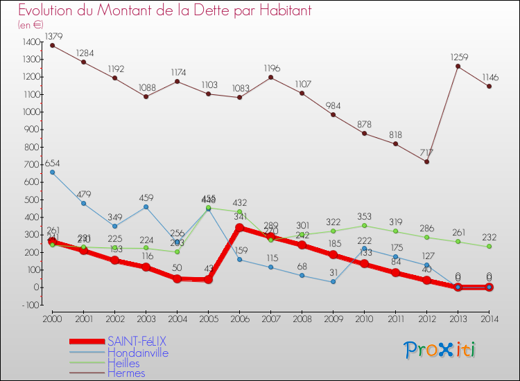Evolution de la dette par habitant pour la commune de SAINT-FéLIX et les communes proches de 2000 à 2014 Comparaison de la dette par habitant pour SAINT-FéLIX et les communes voisines de 2000 à 2014