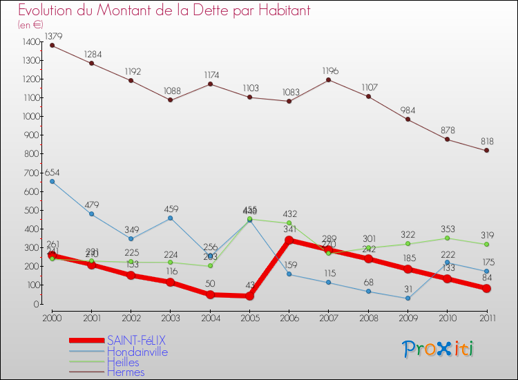 Evolution de la dette par habitant pour la commune de SAINT-FéLIX et les communes proches Comparaison de la dette par habitant pour SAINT-FéLIX et les communes voisines