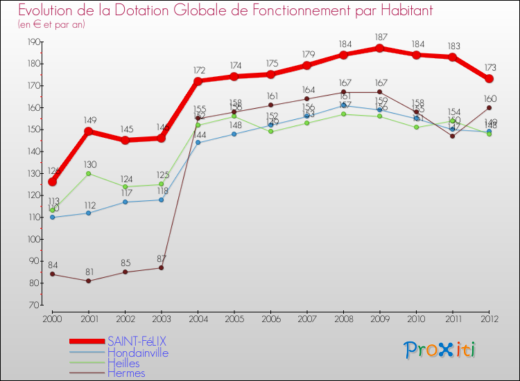 Evolution et montant de la dotation globale de fonctionnement par Habitant pour SAINT-FéLIX et les communes proches Comparaison des dotations globales de fonctionnement par habitant pour SAINT-FéLIX et les communes voisines