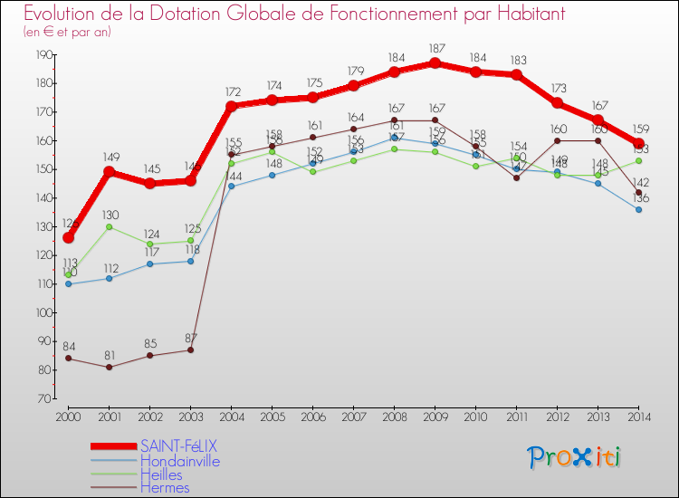Evolution et montant de la dotation globale de fonctionnement par Habitant pour SAINT-FéLIX et les communes proches de 2000 à 2014. Comparaison des dotations globales de fonctionnement par habitant pour SAINT-FéLIX et les communes voisines de 2000 à 2014.