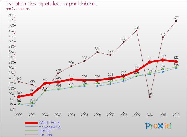 Evolution et montant des impôts locaux par Habitant pour SAINT-FéLIX et les communes proches Comparaison des impôts locaux par habitant pour SAINT-FéLIX et les communes voisines