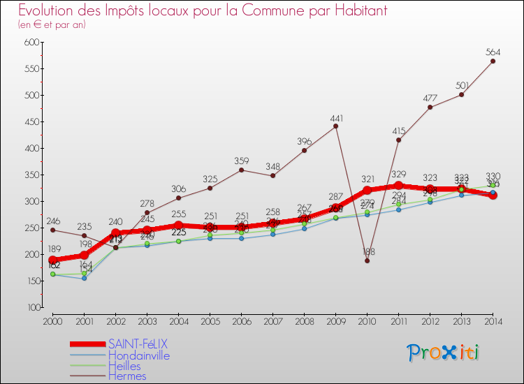 Evolution et montant des impôts locaux par Habitant pour SAINT-FéLIX et les communes proches de 2000 à 2014 Comparaison des impôts locaux par habitant pour SAINT-FéLIX et les communes voisines de 2000 à 2014