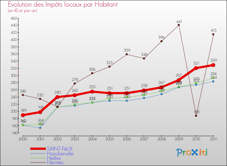 Evolution et montant des impôts locaux par Habitant pour SAINT-FéLIX et les communes proches Comparaison des impôts locaux par habitant pour SAINT-FéLIX et les communes voisines