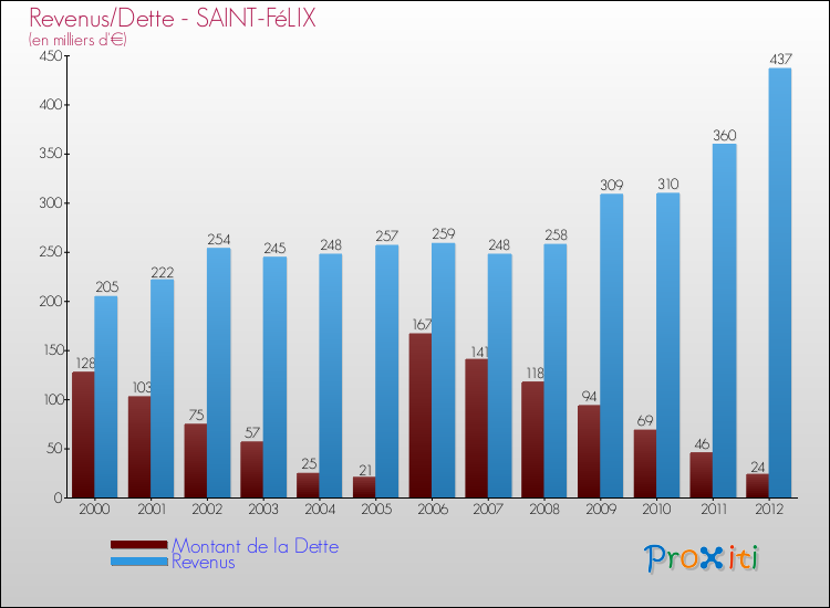 Evolution comparée de la dette et des revenus pour la commune de SAINT-FéLIX de 2000 à 2012 Comparaison de la dette et des revenus pour SAINT-FéLIX de 2000 à 2012