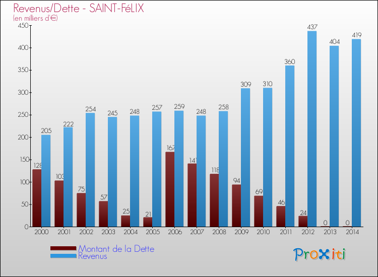 Evolution comparée de la dette et des revenus pour la commune de SAINT-FéLIX de 2000 à 2014 Comparaison de la dette et des revenus pour SAINT-FéLIX de 2000 à 2014