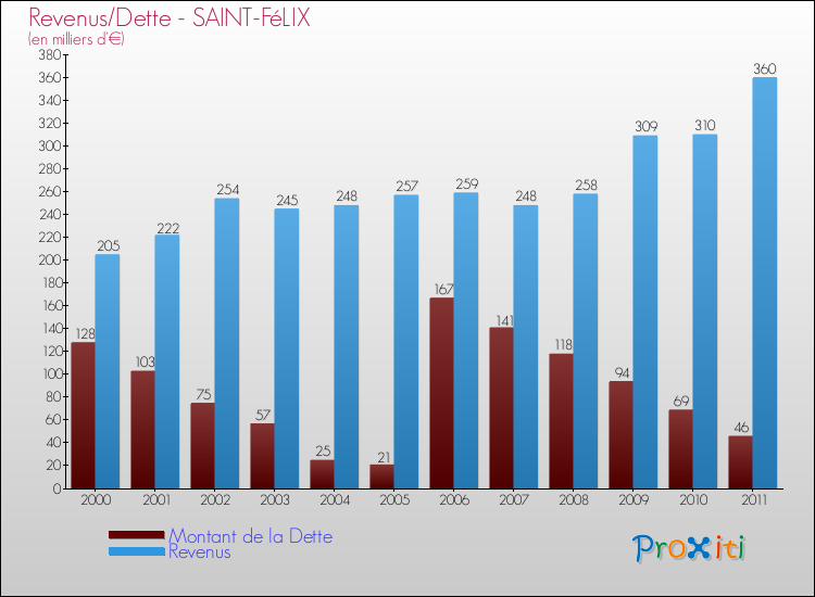 Evolution comparée de la dette et des revenus pour la commune de SAINT-FéLIX de 2000 à 2011 Comparaison de la dette et des revenus pour SAINT-FéLIX de 2000 à 2011