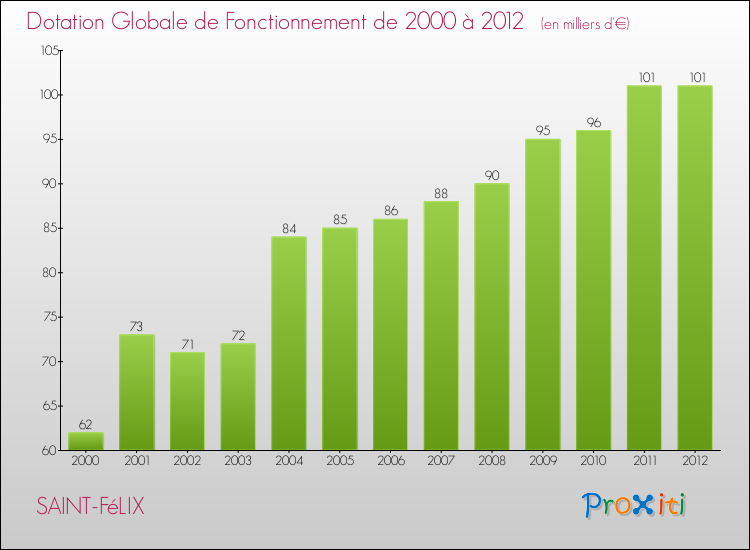 Evolution du montant de la Dotation Globale de Fonctionnement pour la commune de SAINT-FéLIX de 2000 à 2012 Evolution du montant de la Dotation Globale de Fonctionnement pour SAINT-FéLIX de 2000 à 2012