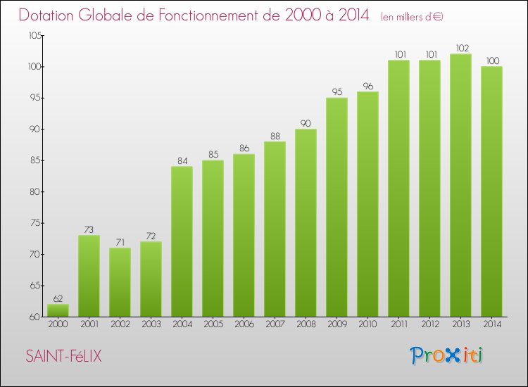 Evolution du montant de la Dotation Globale de Fonctionnement pour la commune de SAINT-FéLIX de 2000 à 2014 Evolution du montant de la Dotation Globale de Fonctionnement pour SAINT-FéLIX de 2000 à 2014
