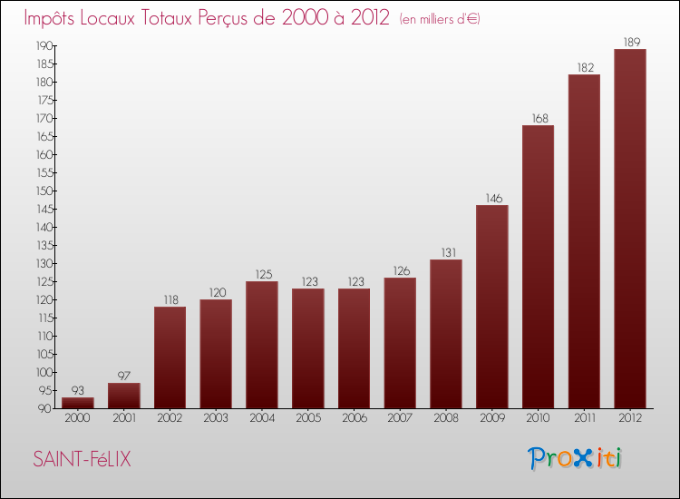Evolution des Impôts Locaux pour la commune de SAINT-FéLIX de 2000 à 2012 Evolution des Impôts Locaux pour SAINT-FéLIX de 2000 à 2012