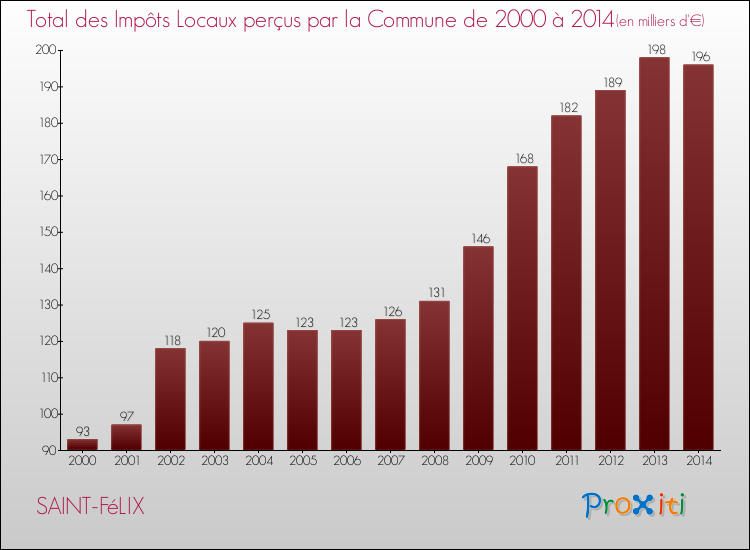 Evolution des Impôts Locaux pour la commune de SAINT-FéLIX de 2000 à 2014 Evolution des Impôts Locaux pour SAINT-FéLIX de 2000 à 2014