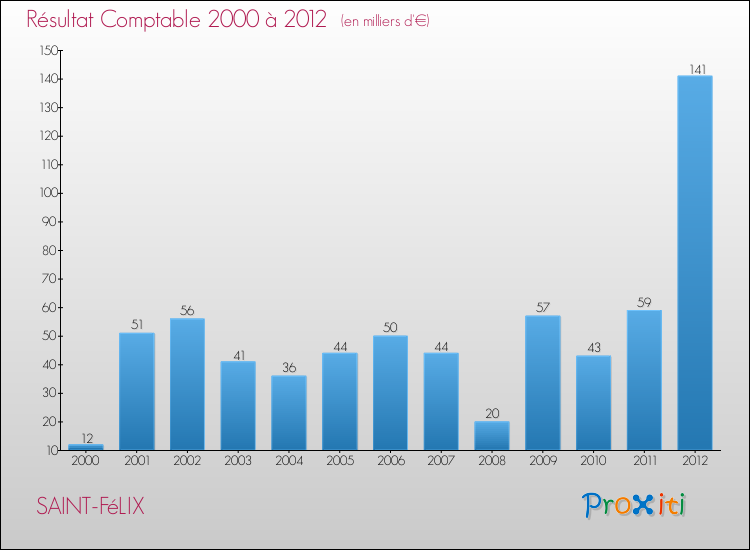 Evolution du résultat comptable pour la commune de SAINT-FéLIX de 2000 à 2012 Evolution du résultat comptable pour SAINT-FéLIX de 2000 à 2012