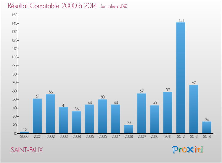 Evolution du résultat comptable pour la commune de SAINT-FéLIX de 2000 à 2014 Evolution du résultat comptable pour SAINT-FéLIX de 2000 à 2014