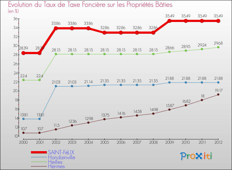 Evolution du taux de la taxe foncière sur le bati pour SAINT-FéLIX et les communes proches de 2000 à 2012 Comparaison des taux de taxe foncière sur le bati pour SAINT-FéLIX et les communes voisines de 2000 à 2012