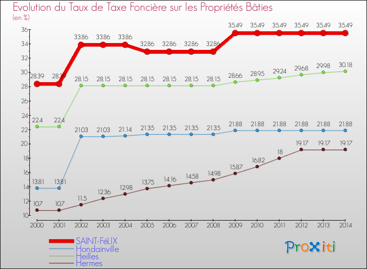 Evolution du taux de la taxe foncière sur le bati pour SAINT-FéLIX et les communes proches de 2000 à 2014 Comparaison des taux de taxe foncière sur le bati pour SAINT-FéLIX et les communes voisines de 2000 à 2014