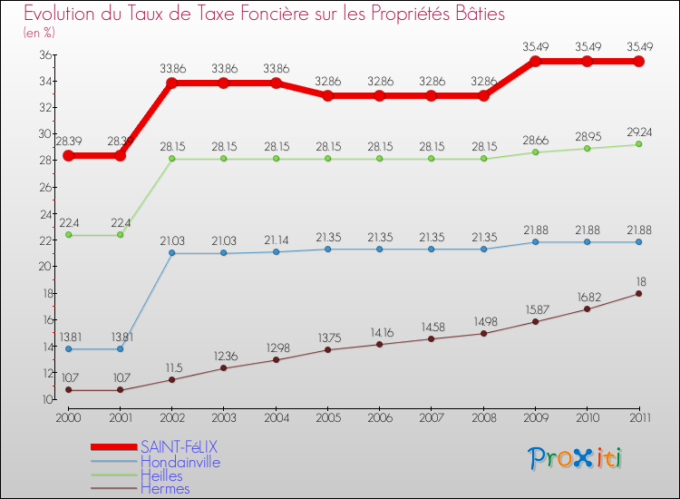Evolution du taux de la taxe foncière sur le bati pour SAINT-FéLIX et les communes proches Comparaison des taux de taxe foncière sur le bati pour SAINT-FéLIX et les communes voisines
