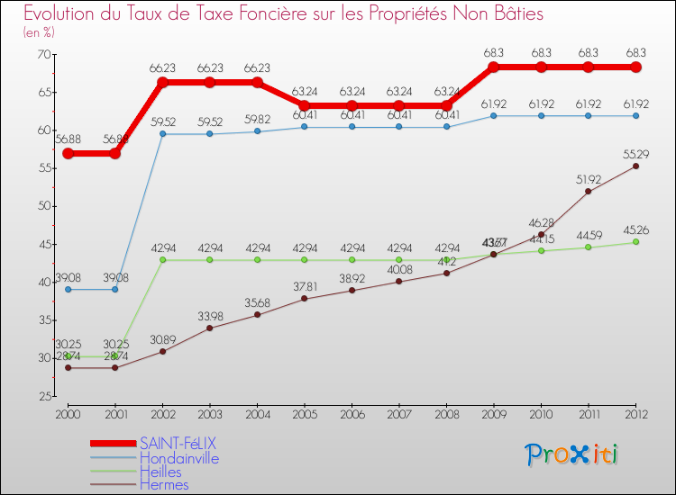 Evolution du taux de la taxe foncière sur les immeubles et terrains non batis pour SAINT-FéLIX et les communes proches de 2000 à 2012 Comparaison des taux de la taxe foncière sur les immeubles et terrains non batis pour SAINT-FéLIX et les communes voisines de 2000 à 2012
