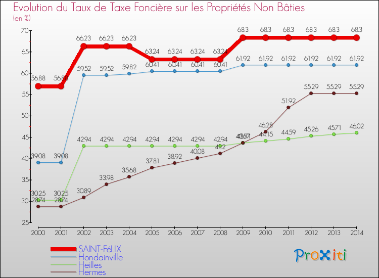 Evolution du taux de la taxe foncière sur les immeubles et terrains non batis pour SAINT-FéLIX et les communes proches de 2000 à 2014 Comparaison des taux de la taxe foncière sur les immeubles et terrains non batis pour SAINT-FéLIX et les communes voisines de 2000 à 2014