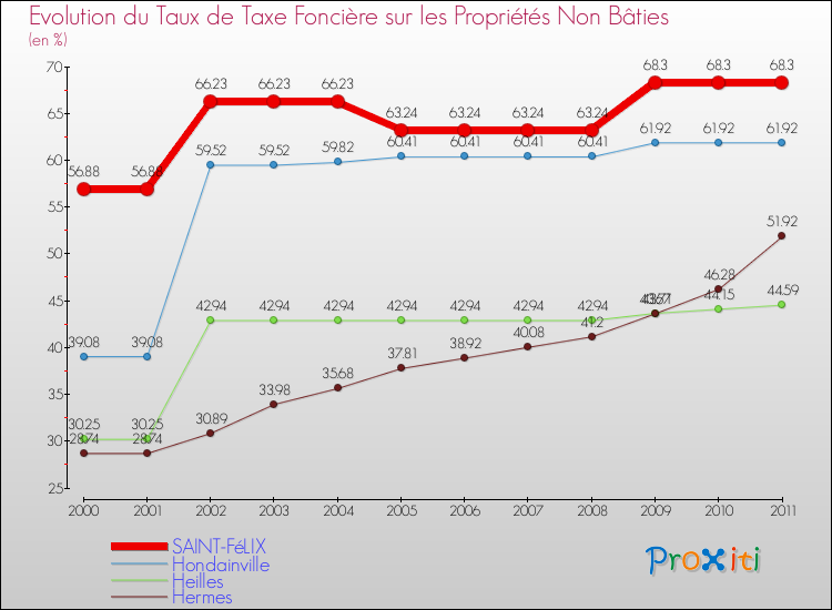Evolution du taux de la taxe foncière sur les immeubles et terrains non batis pour SAINT-FéLIX et les communes proches Comparaison des taux de la taxe foncière sur les immeubles et terrains non batis pour SAINT-FéLIX et les communes voisines