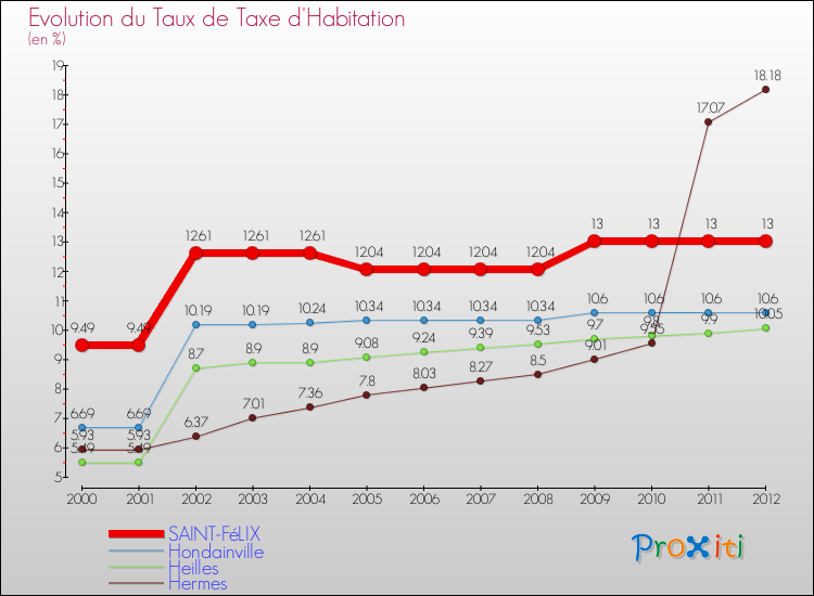 Evolution du taux de la taxe d'habitation pour SAINT-FéLIX et les communes proches Comparaison des taux de la taxe d'habitation pour SAINT-FéLIX et les communes voisines