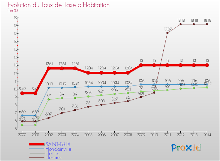 Evolution du taux de la taxe d'habitation pour SAINT-FéLIX et les communes proches de 2000 à 2014 Comparaison des taux de la taxe d'habitation pour SAINT-FéLIX et les communes voisines de 2000 à 2014