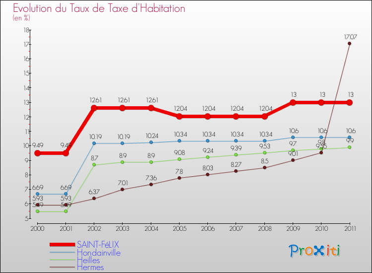 Evolution du taux de la taxe d'habitation pour SAINT-FéLIX et les communes proches Comparaison des taux de la taxe d'habitation pour SAINT-FéLIX et les communes voisines