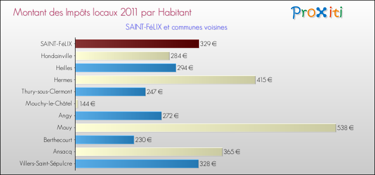 Montant des impôts locaux par Habitant pour SAINT-FéLIX et les communes proches Comparaison des impôts locaux par habitant pour SAINT-FéLIX et les communes voisines