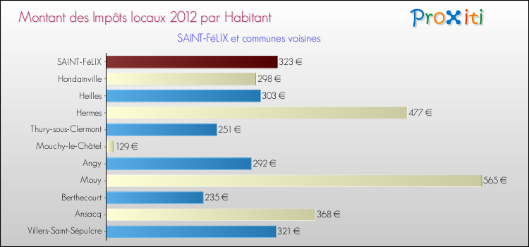 Montant des impôts locaux par Habitant pour SAINT-FéLIX et les communes proches Comparaison des impôts locaux par habitant pour SAINT-FéLIX et les communes voisines
