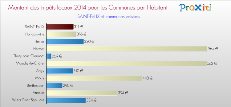 Montant des impôts locaux par Habitant pour SAINT-FéLIX et les communes proches en 2014 Comparaison des impôts locaux par habitant pour SAINT-FéLIX et les communes voisines en 2014
