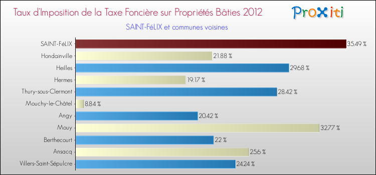 Taux d'imposition de la taxe foncière sur le bati 2012 pour SAINT-FéLIX et les communes proches Comparaison des taux d'imposition de la taxe foncière sur le bati 2012 pour SAINT-FéLIX et les communes voisines