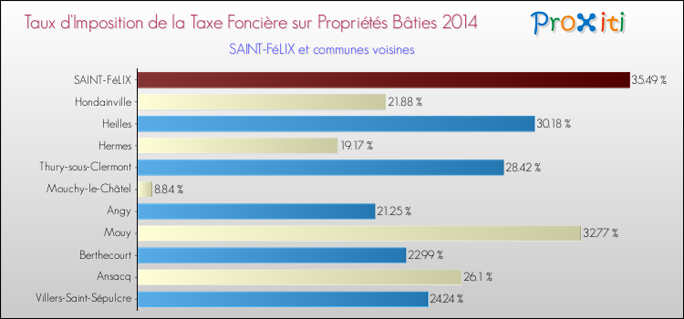 Taux d'imposition de la taxe foncière sur le bati 2014 pour SAINT-FéLIX et les communes proches Comparaison des taux d'imposition de la taxe foncière sur le bati 2014 pour SAINT-FéLIX et les communes voisines