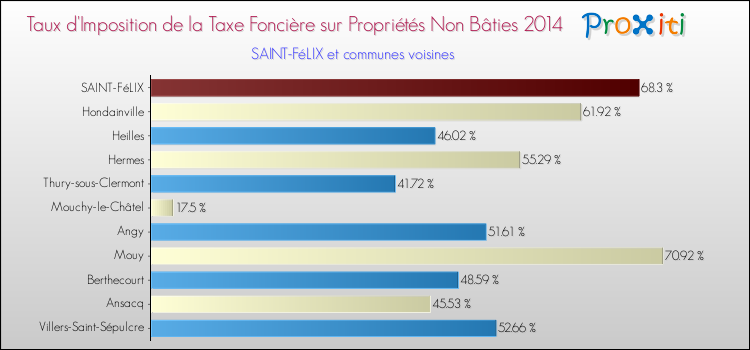 Taux d'imposition de la taxe foncière sur les immeubles et terrains non batis 2014 pour SAINT-FéLIX et les communes proches Comparaison des taux d'imposition de la taxe foncière sur les immeubles et terrains non batis 2014 pour SAINT-FéLIX et les communes voisines
