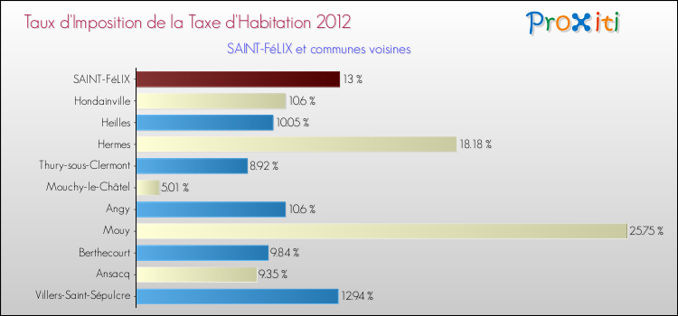 Taux d'imposition de la taxe d'habitation 2012 pour SAINT-FéLIX et les communes proches Comparaison des taux d'imposition de la taxe d'habitation 2012 pour SAINT-FéLIX et les communes voisines