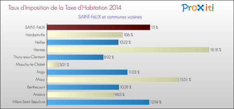 Taux d'imposition de la taxe d'habitation 2014 pour SAINT-FéLIX et les communes proches Comparaison des taux d'imposition de la taxe d'habitation 2014 pour SAINT-FéLIX et les communes voisines