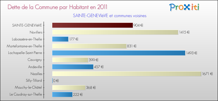 Dette par habitant de la commune en 2011 pour SAINTE-GENEVIèVE et les communes proches Comparaison de la dette par habitant de la commune en 2011 pour SAINTE-GENEVIèVE et les communes voisines