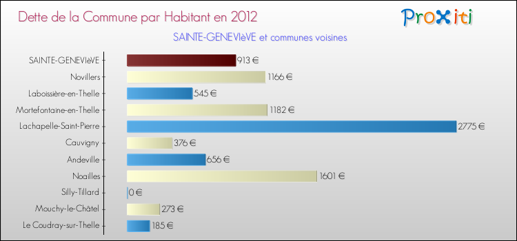 Dette par habitant de la commune en 2012 pour SAINTE-GENEVIèVE et les communes proches Comparaison de la dette par habitant de la commune en 2012 pour SAINTE-GENEVIèVE et les communes voisines