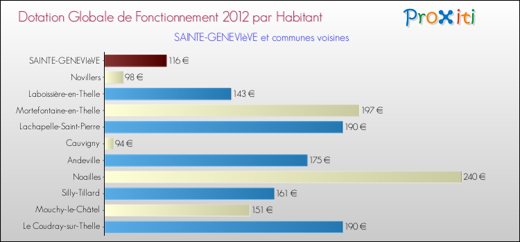 Montant des dotations globales de fonctionnement DGF par Habitant pour SAINTE-GENEVIèVE et les communes proches Comparaison des des dotations globales de fonctionnement DGF par habitant pour SAINTE-GENEVIèVE et les communes voisines