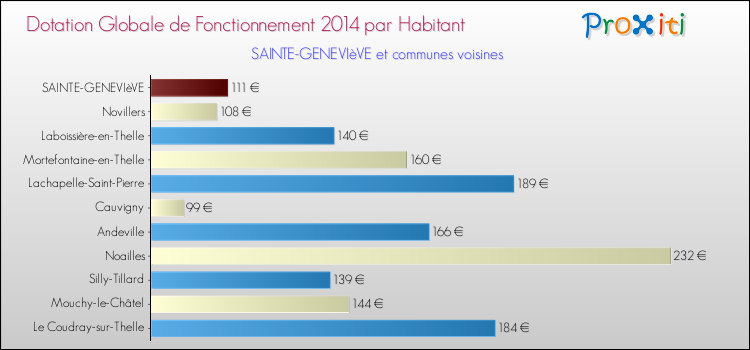 Montant des dotations globales de fonctionnement DGF par Habitant pour SAINTE-GENEVIèVE et les communes proches en 2014. Comparaison des des dotations globales de fonctionnement DGF par habitant pour SAINTE-GENEVIèVE et les communes voisines en 2014.