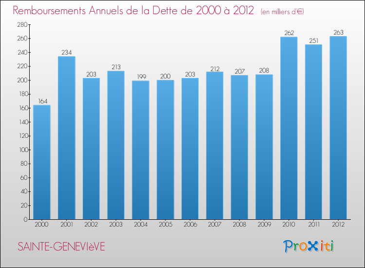 Evolution de l'annuité de la dette pour la commune de SAINTE-GENEVIèVE de 2000 à 2012 Annuités de la dette pour SAINTE-GENEVIèVE de 2000 à 2012