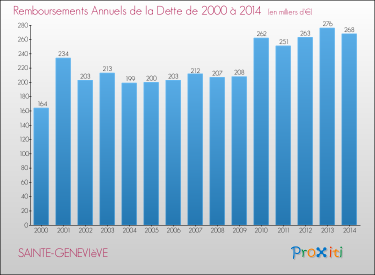 Evolution de l'annuité de la dette pour la commune de SAINTE-GENEVIèVE de 2000 à 2014 Annuités de la dette pour SAINTE-GENEVIèVE de 2000 à 2014