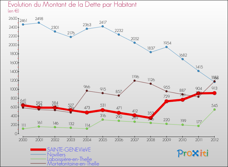 Evolution de la dette par habitant pour la commune de SAINTE-GENEVIèVE et les communes proches de 2000 à 2012 Comparaison de la dette par habitant pour SAINTE-GENEVIèVE et les communes voisines de 2000 à 2012