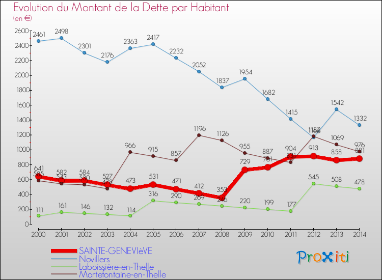 Evolution de la dette par habitant pour la commune de SAINTE-GENEVIèVE et les communes proches de 2000 à 2014 Comparaison de la dette par habitant pour SAINTE-GENEVIèVE et les communes voisines de 2000 à 2014
