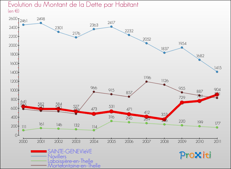 Evolution de la dette par habitant pour la commune de SAINTE-GENEVIèVE et les communes proches Comparaison de la dette par habitant pour SAINTE-GENEVIèVE et les communes voisines