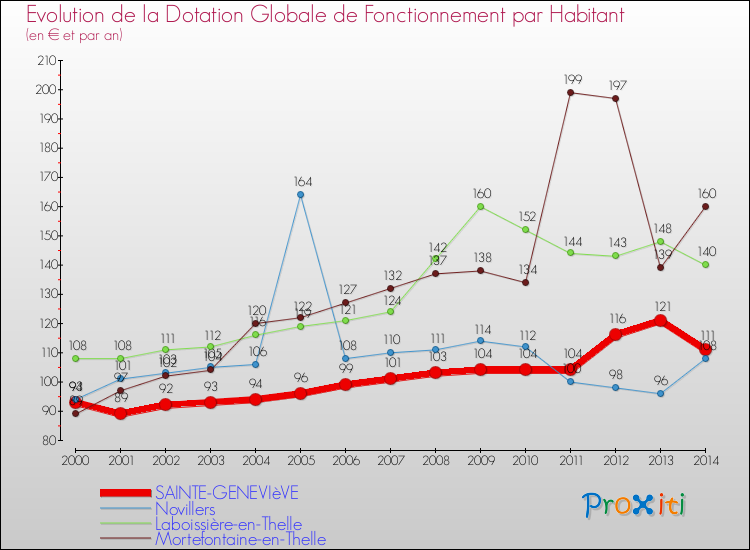 Evolution et montant de la dotation globale de fonctionnement par Habitant pour SAINTE-GENEVIèVE et les communes proches de 2000 à 2014. Comparaison des dotations globales de fonctionnement par habitant pour SAINTE-GENEVIèVE et les communes voisines de 2000 à 2014.