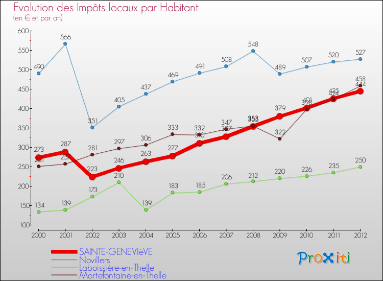 Evolution et montant des impôts locaux par Habitant pour SAINTE-GENEVIèVE et les communes proches Comparaison des impôts locaux par habitant pour SAINTE-GENEVIèVE et les communes voisines
