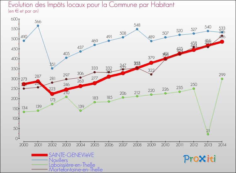 Evolution et montant des impôts locaux par Habitant pour SAINTE-GENEVIèVE et les communes proches de 2000 à 2014 Comparaison des impôts locaux par habitant pour SAINTE-GENEVIèVE et les communes voisines de 2000 à 2014