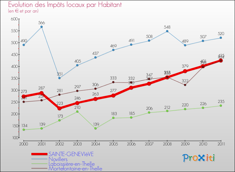Evolution et montant des impôts locaux par Habitant pour SAINTE-GENEVIèVE et les communes proches Comparaison des impôts locaux par habitant pour SAINTE-GENEVIèVE et les communes voisines