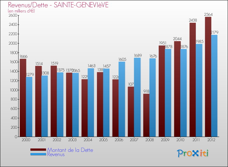 Evolution comparée de la dette et des revenus pour la commune de SAINTE-GENEVIèVE de 2000 à 2012 Comparaison de la dette et des revenus pour SAINTE-GENEVIèVE de 2000 à 2012