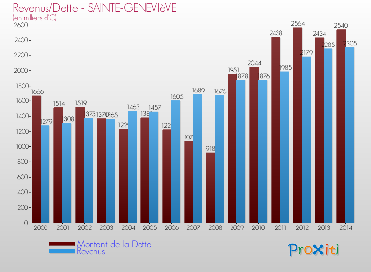 Evolution comparée de la dette et des revenus pour la commune de SAINTE-GENEVIèVE de 2000 à 2014 Comparaison de la dette et des revenus pour SAINTE-GENEVIèVE de 2000 à 2014