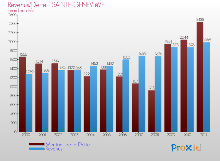 Evolution comparée de la dette et des revenus pour la commune de SAINTE-GENEVIèVE de 2000 à 2011 Comparaison de la dette et des revenus pour SAINTE-GENEVIèVE de 2000 à 2011