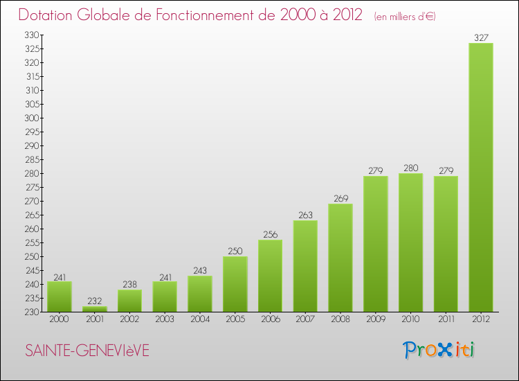 Evolution du montant de la Dotation Globale de Fonctionnement pour la commune de SAINTE-GENEVIèVE de 2000 à 2012 Evolution du montant de la Dotation Globale de Fonctionnement pour SAINTE-GENEVIèVE de 2000 à 2012